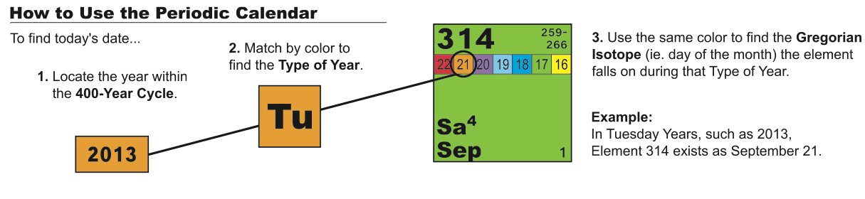How to Use the Periodic Calendar How to Use the Periodic Calendar